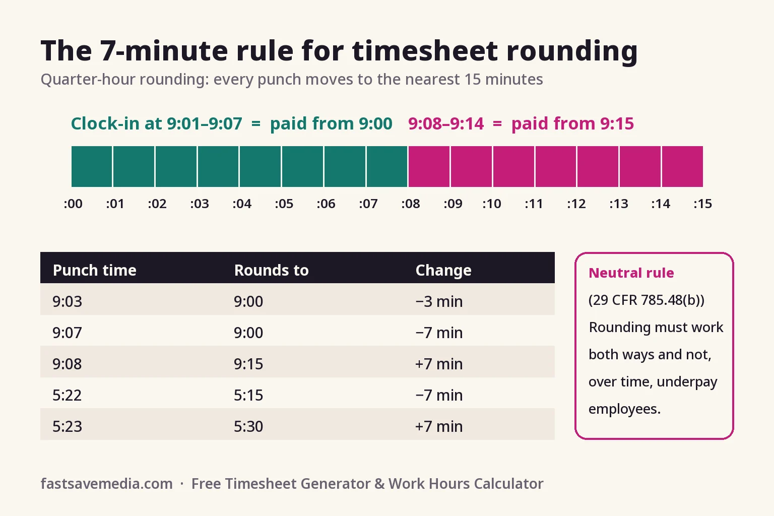 Chart of the 7-minute rule: punches 1 to 7 minutes past a quarter hour round down, 8 to 14 minutes round up, with example punch times and the neutral rounding requirement