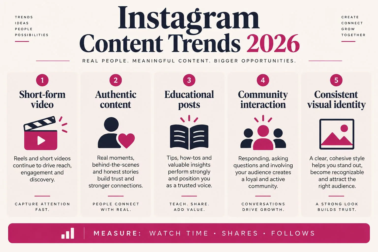 Infographic of five Instagram content trends for 2026: short-form video, authentic content, educational posts, community interaction and consistent visual identity, measured by watch time, shares and follows