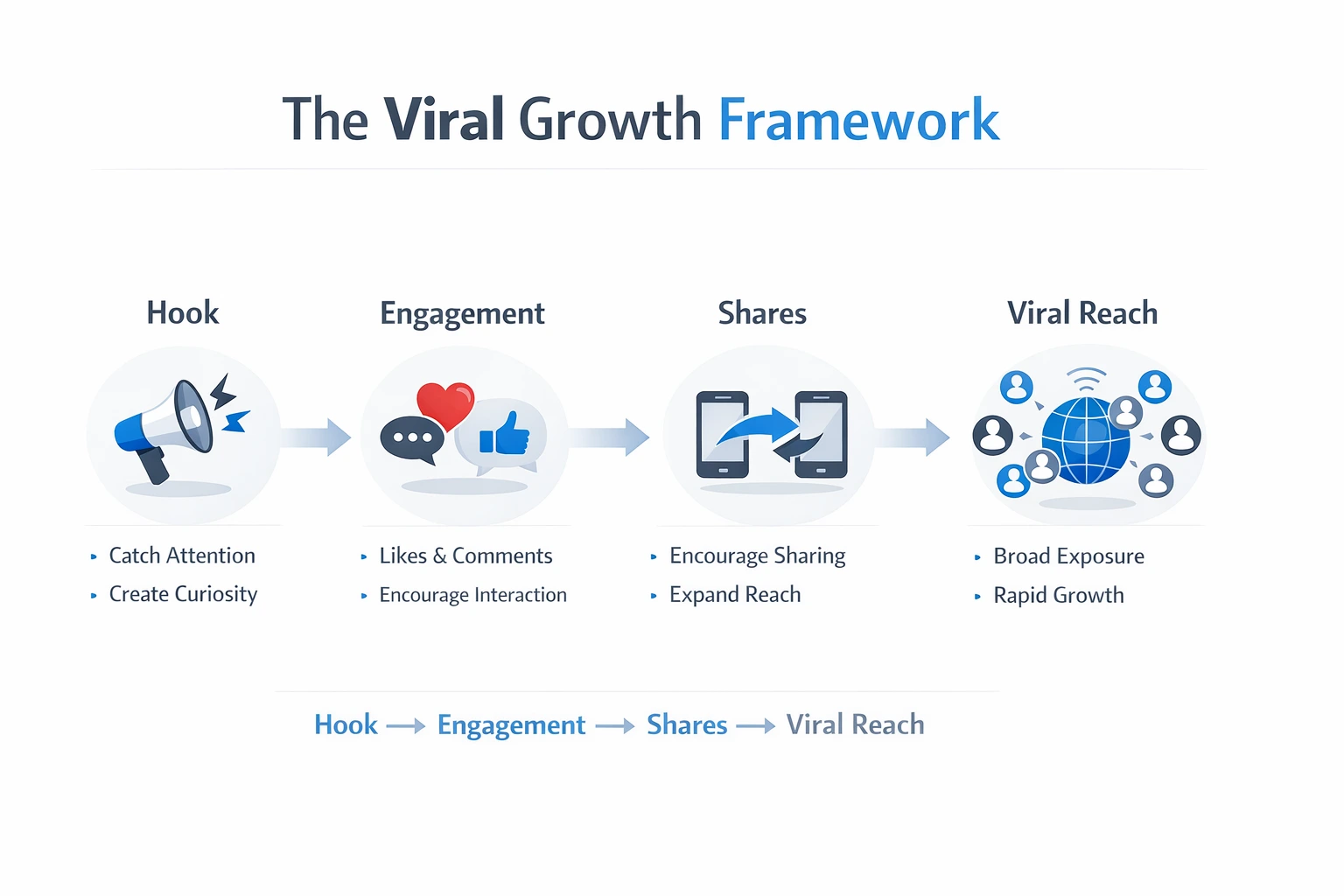Instagram traffic funnel showing viral post to website visitors process