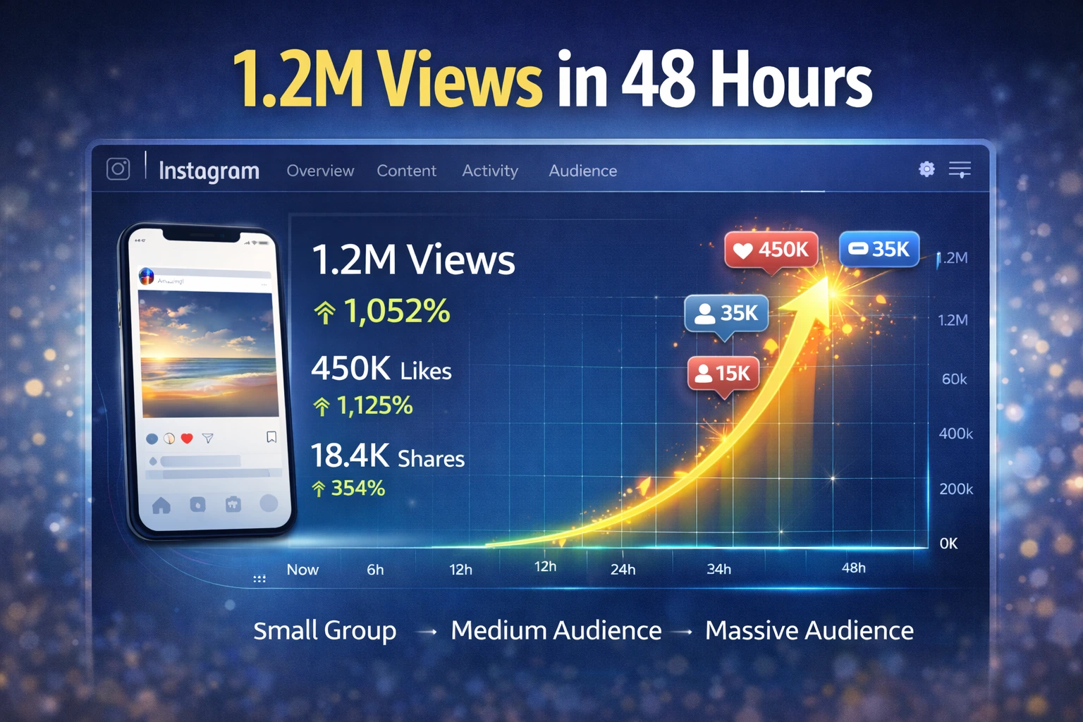 Instagram viral growth analytics showing views shares saves and follower increase