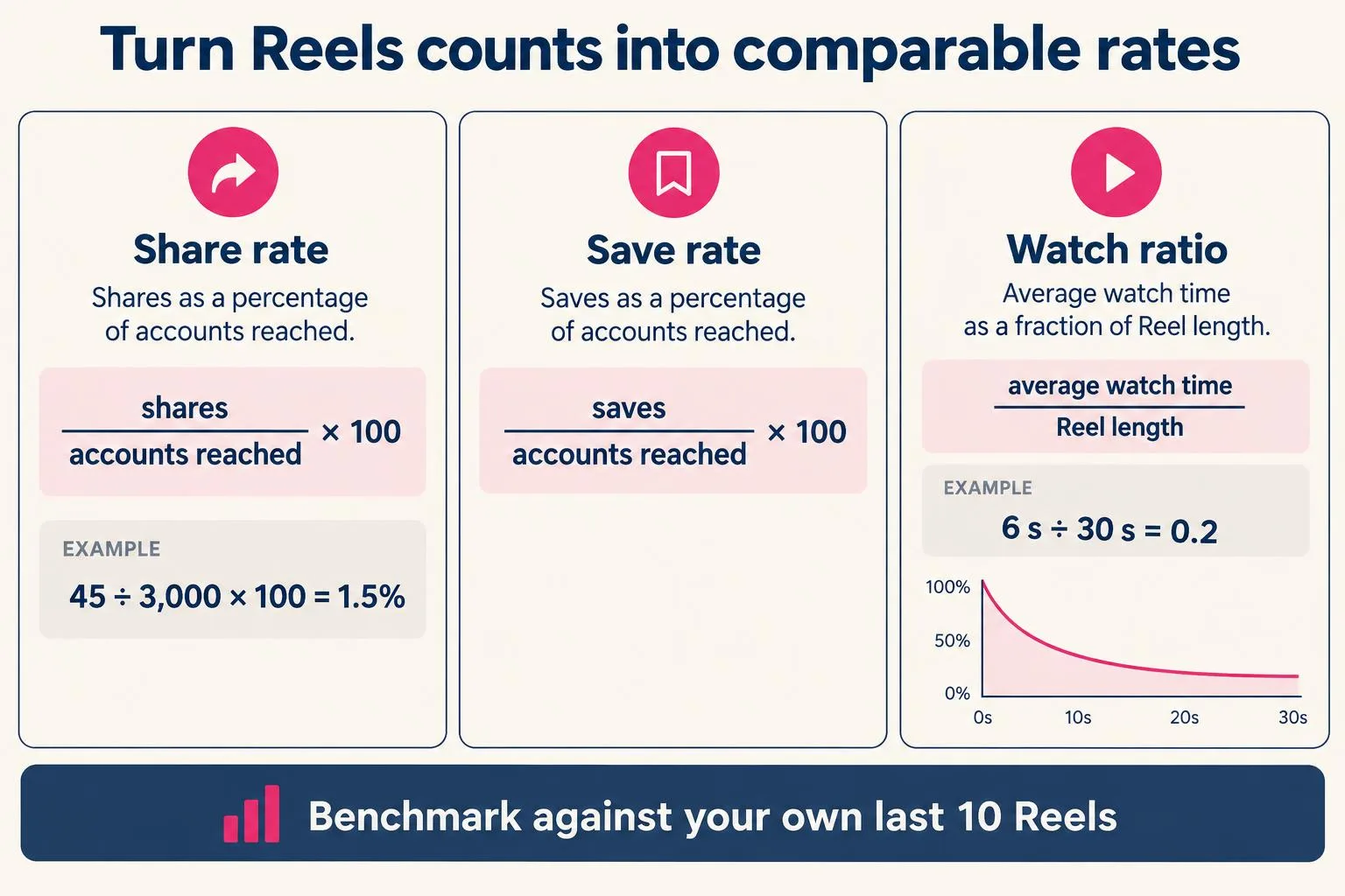 Infographic of three Reels formulas: share rate equals shares divided by accounts reached times 100 (45 of 3,000 is 1.5%), save rate equals saves divided by accounts reached times 100, and watch ratio equals average watch time divided by Reel length (6 of 30 seconds is 0.2)